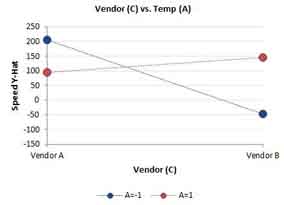 Interaction plot with qualitative factor