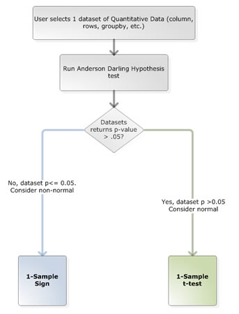 One Variable One Sample tests
