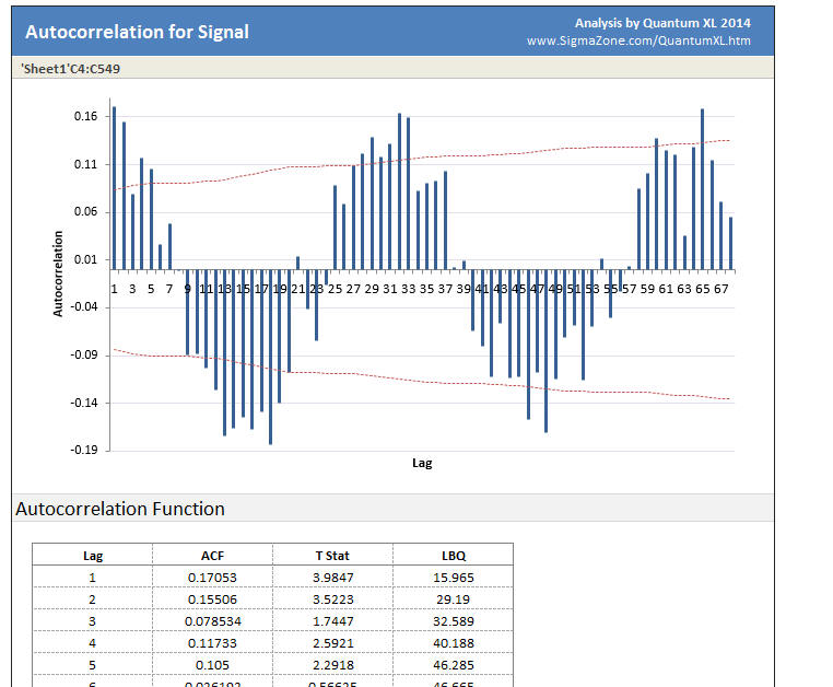 Autocorrelation Analysis