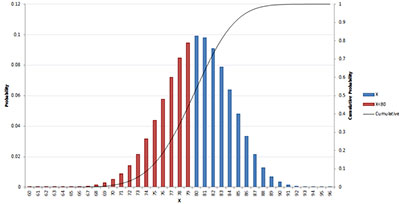 Binomial Distribution Calculator
