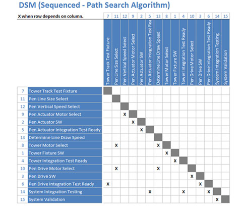 DSM After Partitioning