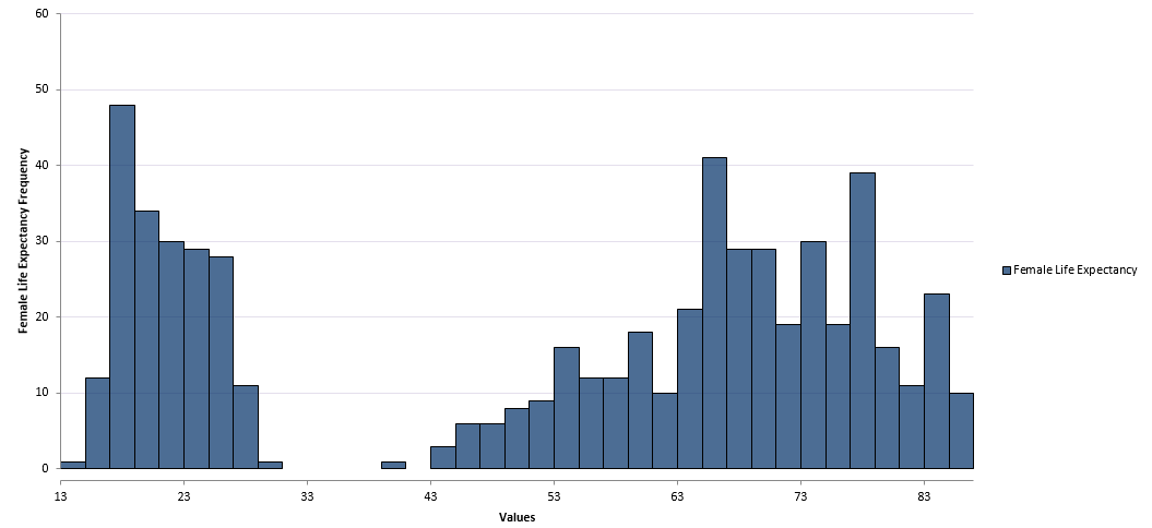 HistogramFemaleLifeExptectancy