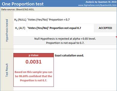 One proportion test results