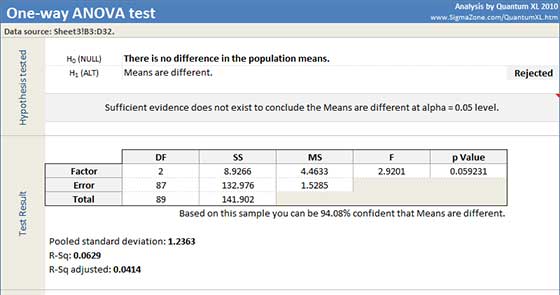 One-Way ANOVA results