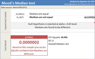 Mood's Median Results