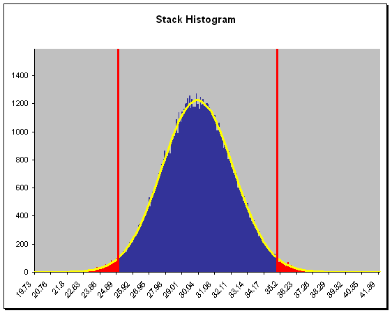 EVA Histogram