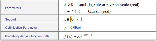 Exponential Table