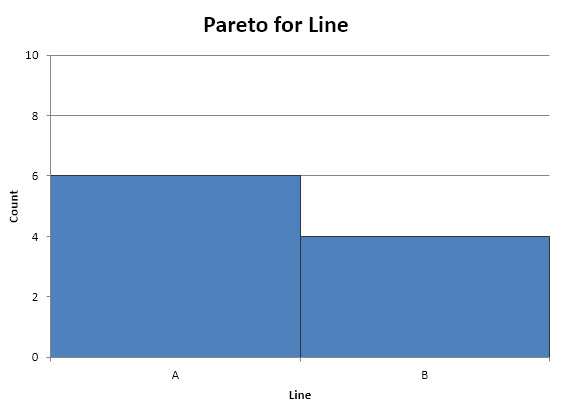 Pareto chart for Line