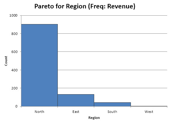 Completed Pareto chart showing regions ranked by revenue