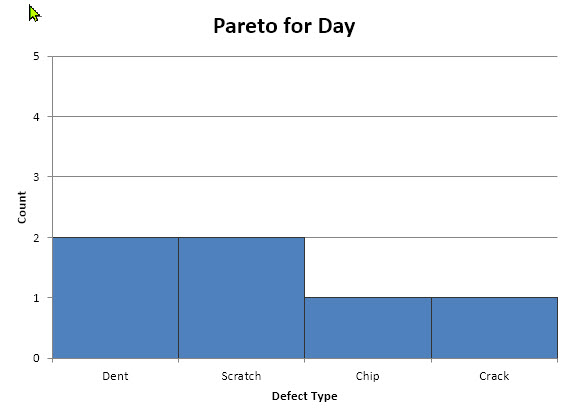Pareto chart for Day shift