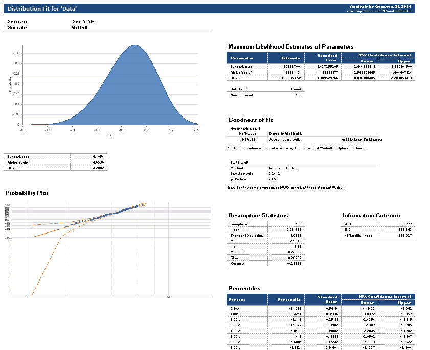 Distribution Fit Report