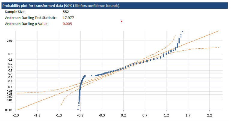 ProbPlotJohnsonBimodal