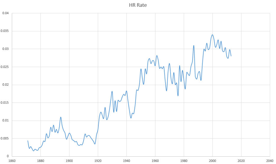 MLB HR Rate Unsmoothed
