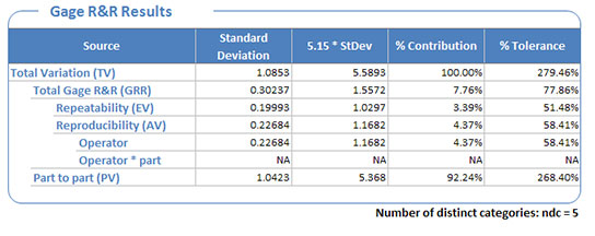 MSA ANOVA GRR Table