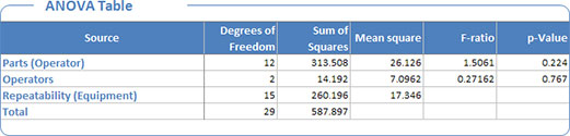 ANOVA Table