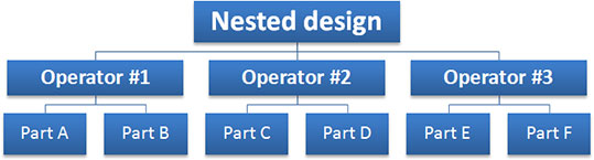 Nested Design