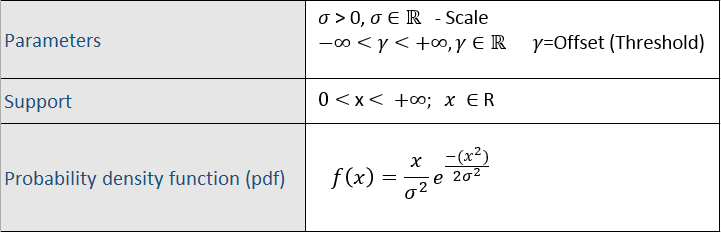 Rayleigh Distribution