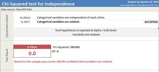 Chi-Squared test results