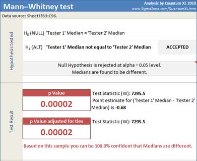 Mann-Whitney results