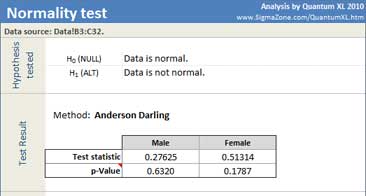 Normality test results