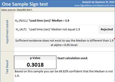Results 1-sample Sign test