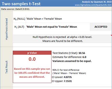 two-sample t-Test results