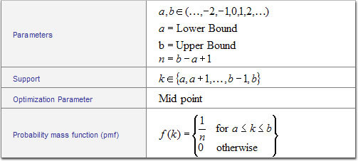 Uniform Discrete Table